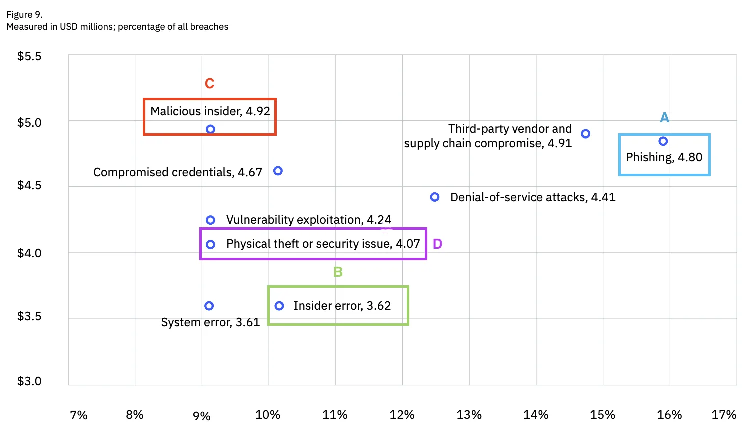 A scatter plot of breach causes plotted by share of all breaches (horizontal axis) against average cost in USD millions (vertical axis), highlighting phishing (A), insider error (B), malicious insider (C), and physical theft or security issue (D).